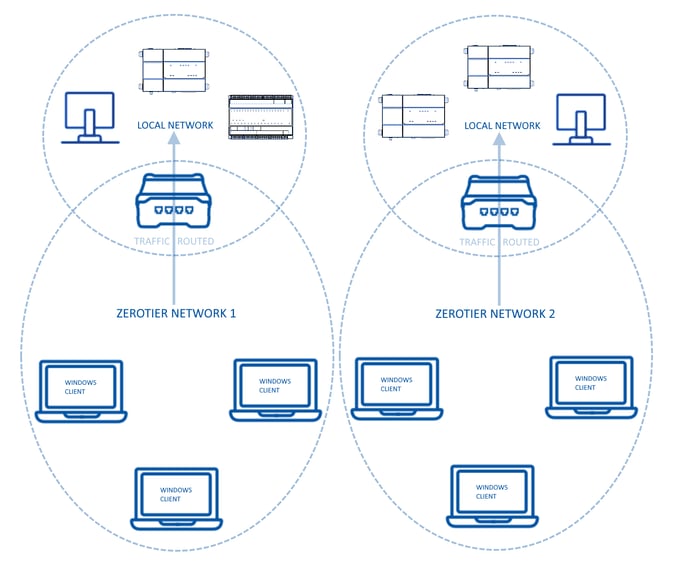 How do I create a VPN/SDWAN with Zerotier and Teltonika?